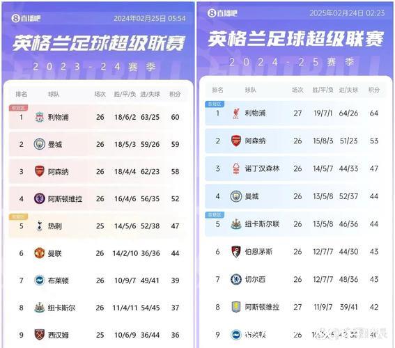 英超第5至15名积分差距仅6分，曼联利物浦等四队同积26分